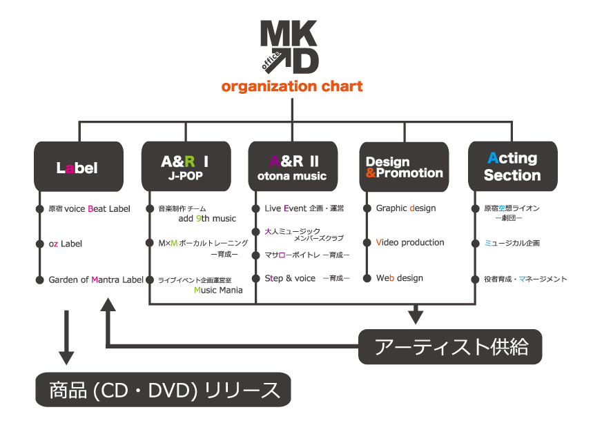 MKD office 組織図